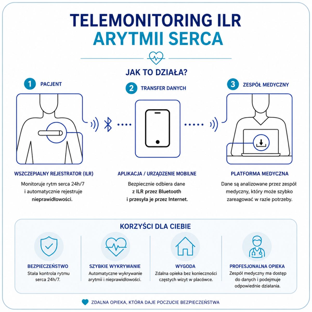 telemonitoring ILR arytmii serca schemat działania, infografika telemonitoringu kardiologicznego, wszczepialny rejestrator arytmii ILR, zdalne monitorowanie rytmu serca, transfer danych medycznych przez aplikację mobilną, platforma medyczna do analizy arytmii, nowoczesna telemedycyna kardiologiczna, monitoring pracy serca 24h, schemat działania ILR, telemonitoring pacjenta kardiologicznego, zdalna analiza EKG, automatyczne wykrywanie arytmii, opieka kardiologiczna online, bezpieczeństwo pacjenta, profesjona