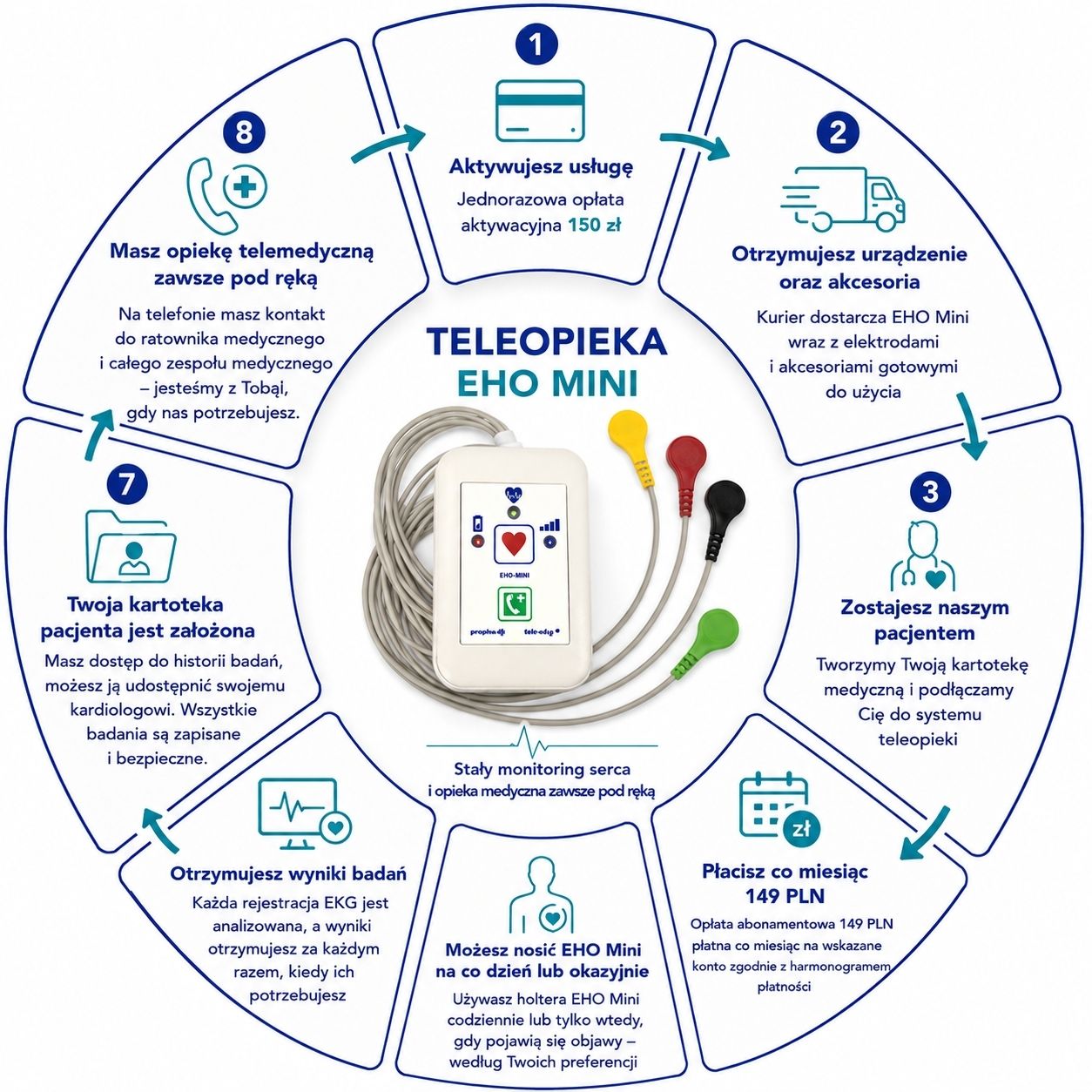 Teleopieka Event Holter (EHO Mini)