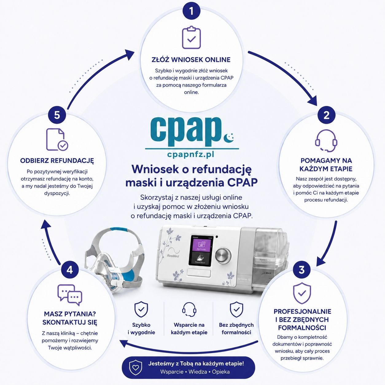 Diagram jak wyglądają poszczególne kroki przy zakupie wniosku o refundacje na maskę i urządzenie CPAP
